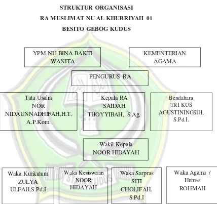 Gambar. 4.2. Struktur Organisasi RA Muslimat NU Al-Khurriyah 01 Besito Gebog Kudus 
