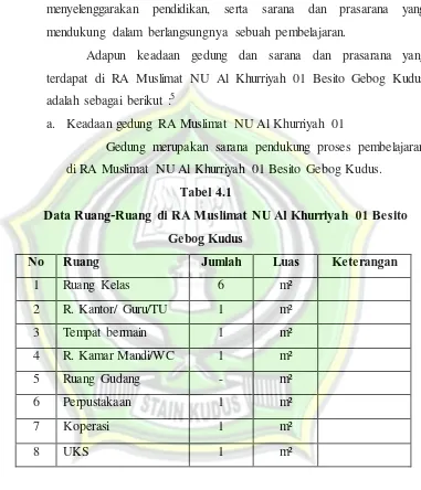 Tabel 4.1 Data Ruang-Ruang di RA Muslimat NU Al Khurriyah 01 Besito 