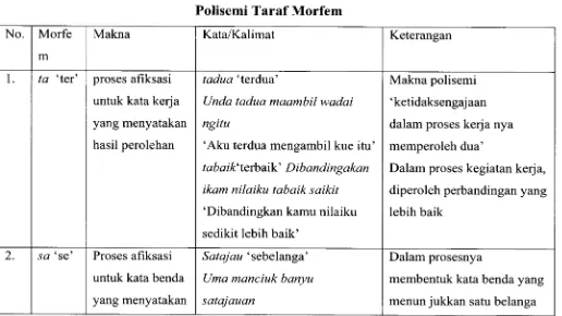 Tabel 1 Polisemi Taraf Morfem 