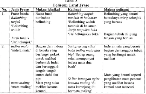 Tabel 3 Polisemi Taraf Frase 