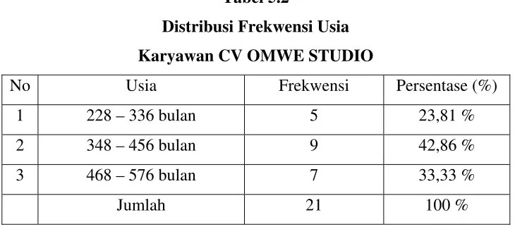 Tabel 5.2 Distribusi Frekwensi Usia 