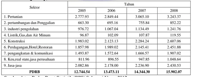 Tabel 3. PDRB Sulawesi Utara Berdasarkan Sektor Ekonomi Atas Dasar Harga Konstan Tahun 2000 (juta Rp)
