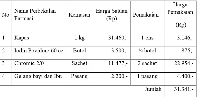 Tabel 1 Perhitungan Unit Cost Partus Normal pasien Askes dan Jamkesmas