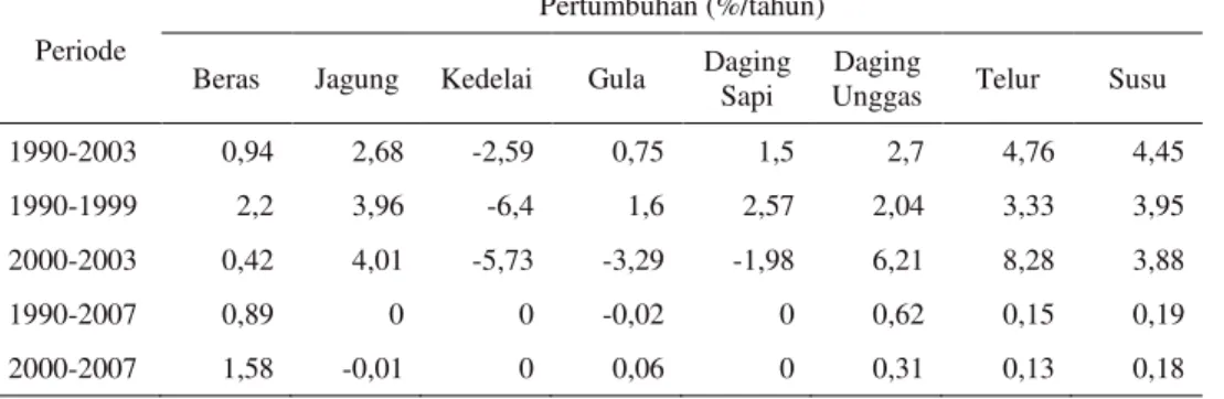 Tabel 5. Dampak  Krisis  PEF  terhadap  Laju  Ketersediaan  Pangan  Utama  di  Indonesia,  1990-2007  