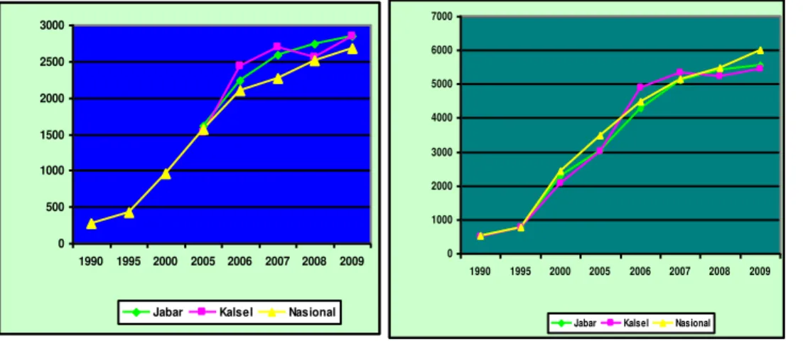 Gambar 3.  Perkembangan Harga Gabah (GKP)           Gambar 4.  Perkembangan Harga Beras                  di Tingkat Produsen, 1990-2009                                    Premium, 1990-2009 