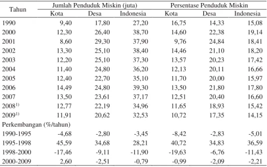Tabel 6. Perkembangan Jumlah Penduduk Miskin (Desa dan Kota) di Indonesia, 1990-2009    