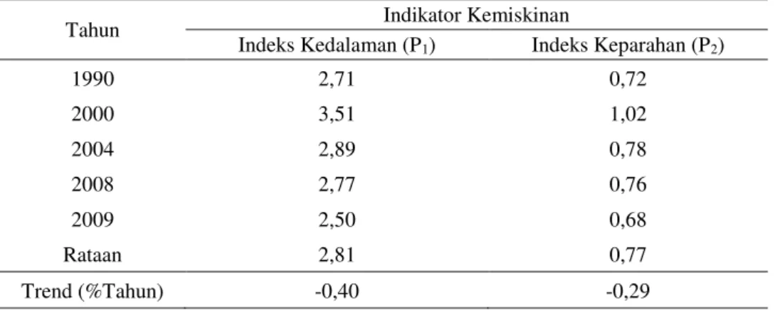 Tabel 9. Indeks Kedalaman dan Keparahan Kemiskinan di Indonesia, 1990-2009 