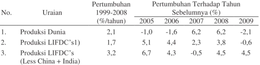 Tabel 1. Dampak  Krisis  PEF  terhadap  Pertumbuhan  Produksi  Pangan  Regional  dan  Global, 2005-2009 