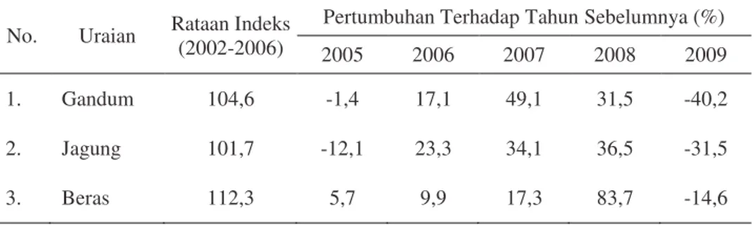 Tabel  2. Dampak  Krisis  PEF  terhadap  Pertumbuhan  Indeks  Harga Pangan Global,  2005-  2009 