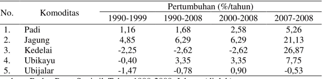 Tabel 3. Dampak Krisis terhadap Produksi Pangan Utama Indonesia, 1990-2008 