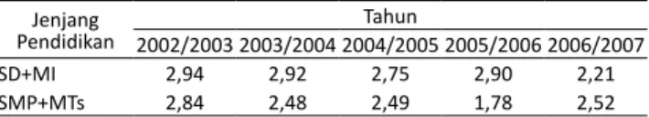 Tabel  1  menunjukkan  bahwa  angka  putus  sekolah  untuk  jenjang  pendidikan  dasar  SD  setelah  dilaksanakan  program  BOS  pada  tahun  2005  mengalami  penurunan  dari  2,90  persen  menjadi  2,21 persen. Namun disisi lain, angka putus sekolah  untu