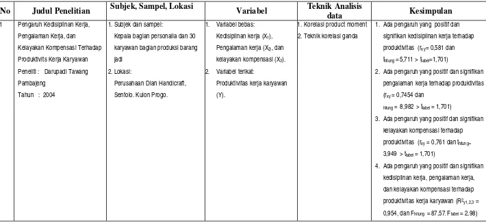 Tabel II.1. Hasil Penelitian Terdahulu 