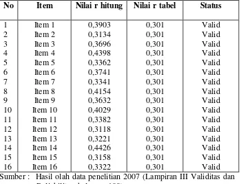 Tabel III. 6. Hasil Olah Data Validitas Pengawasan Kerja 