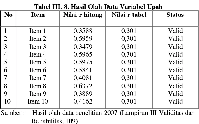 Tabel III. 8. Hasil Olah Data Variabel Upah 
