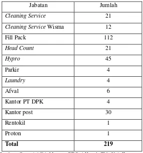 Tabel IV.4. Komposisi Jumlah Karyawan Borongan PT Sari Husada II 