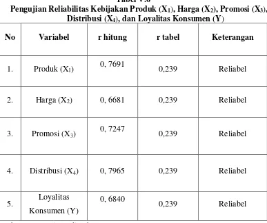 Pengujian Reliabilitas Kebijakan Produk (XTabel V.61), Harga (X2), Promosi (X3),