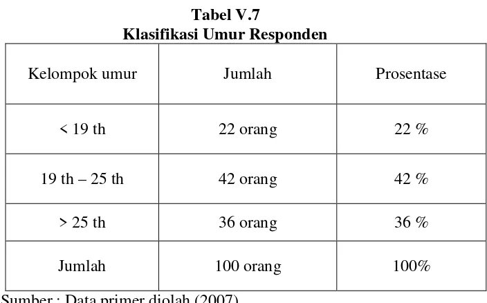 Tabel V.7Klasifikasi Umur Responden