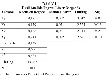 Tabel V.11Hasil Analisis Regresi Linier Berganda