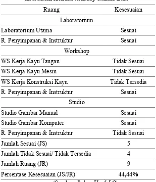 Tabel 13 Rekapitulasi kesesuaian kondisi LWS terhadap standar luas 