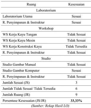 Tabel 15 Rekapitulasi kesesuaian kondisi LWS terhadap standar tata ruang 