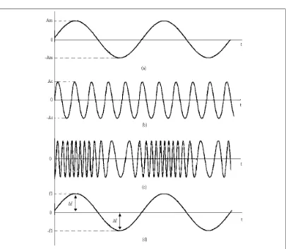 Gambar 2.1. Modulasi Frekuensi [5]. (a)dengan tegangan sebagai fungsi waktu. (d) Gelombang termodulasi frekuensi  Sinyal informasi