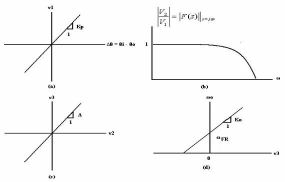Gambar 2.5. Karakteristik ideal komponen loop: (a) Phase detector, (b) Low pass 
