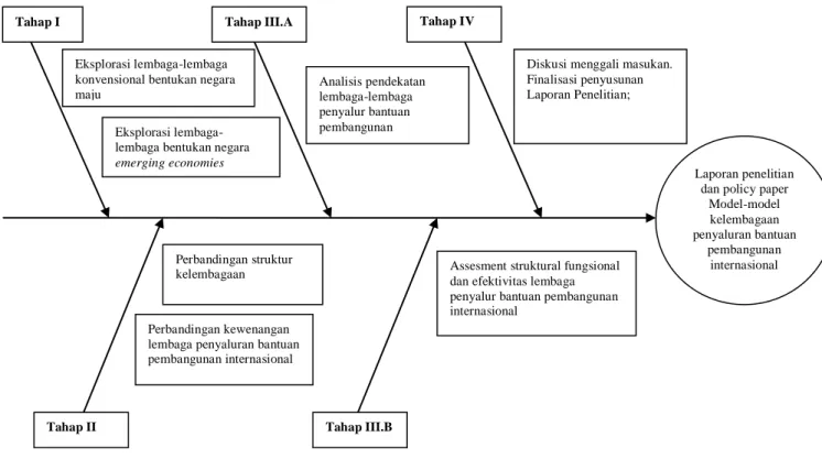 Gambar 3.1. Fish bone diagram tahapan-tahapan penelitian Model  Kelembagaan Penyaluran Bantuan Pembangunan Internasional dari Emerging 