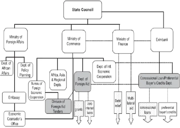 Gambar 5.2. Struktur Penyaluran Bantuan Luar Negeri China 