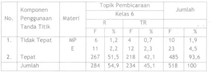 TABEL 2 A FREKUENSI KETIDAKTEPATAN PENGGUNAAN TANDA TITIK 