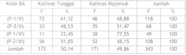 TABEL 3 KALIMAT TUNGGAL DAN KALIMAT MAJEMUK 