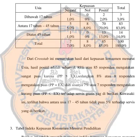 Tabel V.8       Indeks Kepuasan Menurut Usia 