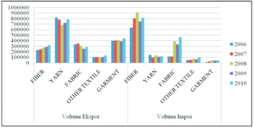 Gambar 9. Pertumbuhan Volume Ekspor dan Impor pada Sub-Industri Tekstil dan Produk Tekstil Indonesia  Tahun 2006-2010 (ton)