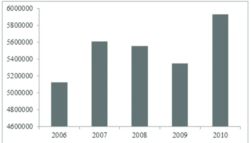 Gambar 4.  Perkembangan Produksi Industri Tekstil dan Produk Tekstil Indonesia  Tahun 2006-2010 (ton)