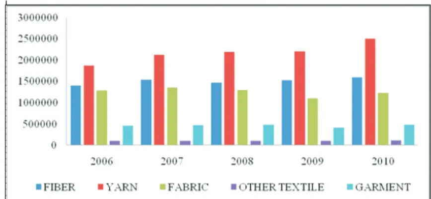 Gambar 5.Perkembangan Produksi Sub-Industri Tekstil dan Produk Tekstil Indonesia  Tahun 2006-2010 (ton)