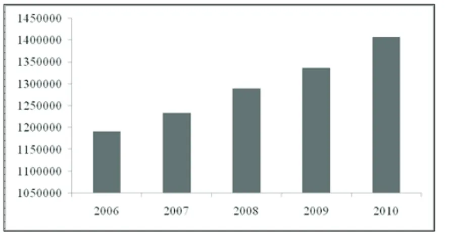Gambar 7.Perkembangan Penyerapan Tenaga Kerja pada Sub-Industri Tekstil dan Produk Tekstil Indonesia  Tahun 2006-2010 (orang)