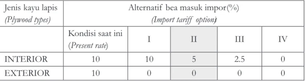 Tabel 1. Skema alternatif  besaran bea masuk import kayu lapis  Table 1. Scheme of  import tariff  options of  imported plywood
