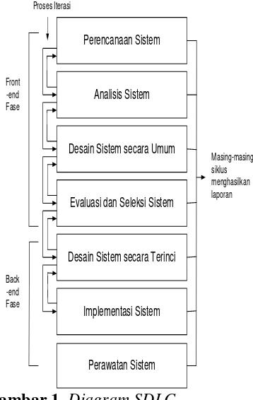 Gambar 1. Diagram SDLC 