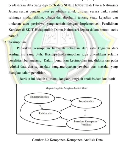 Gambar 3.2 Komponen-Komponen Analisis Data 