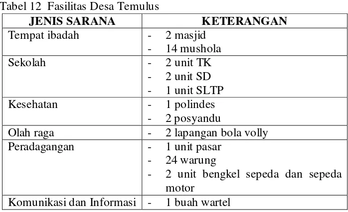 Tabel 11 Jenis Ternak di Desa Temulus 