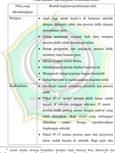 Tabel 4.5 