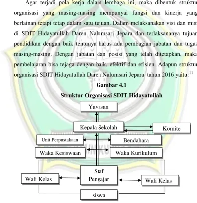 Gambar 4.1 Struktur Organisasi SDIT Hidayatullah 
