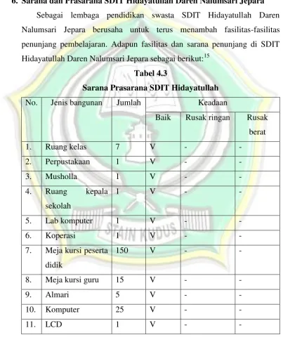 Tabel 4.3 Sarana Prasarana SDIT Hidayatullah  
