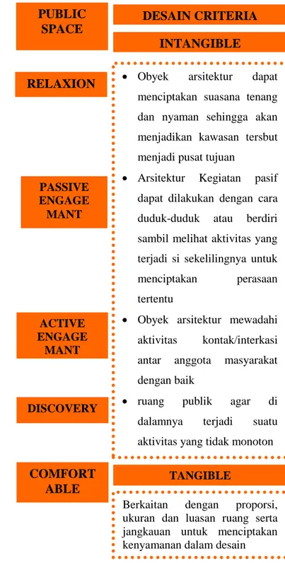 Tabel III.2 Desain kriteria public space 