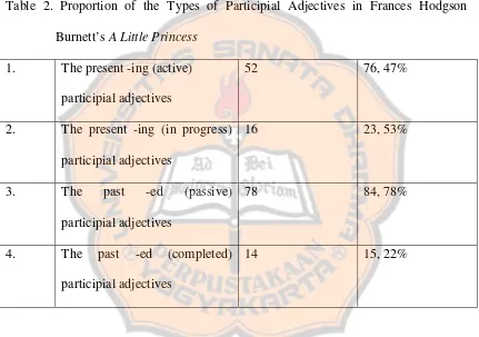 Table 2. Proportion of the Types of Participial Adjectives in Frances Hodgson 
