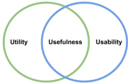 Gambar 3.  Diagaram usability dan utility membentuk usefullness pada user experience  (Sumber : https://xlung.net/en/articles/14