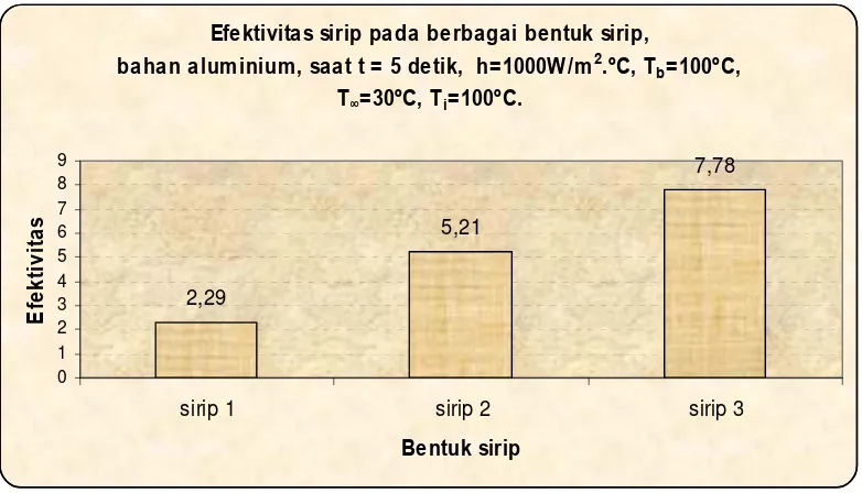 Gambar 5.13 Efektivitas sirip saat t = 5 detik, variasi bentuk sirip, h = 2000 W/m 2.°C  