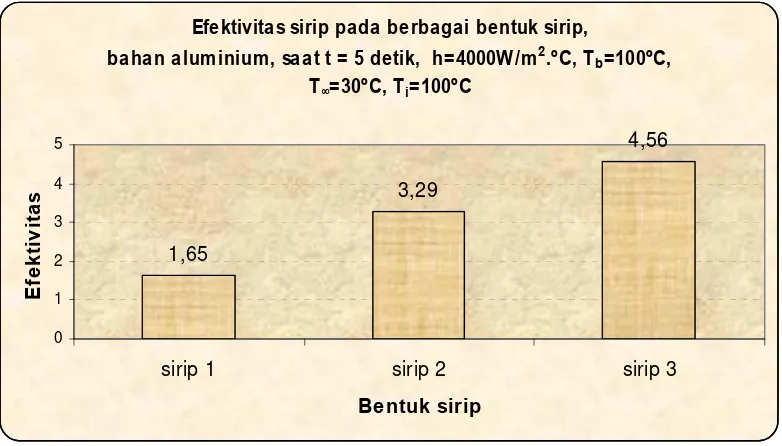 Gambar 5.15 Efektivitas sirip saat t = 5 detik, variasi bentuk sirip, h = 8000 W/m 2.°C  