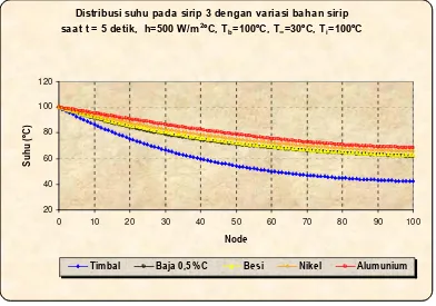 Tabel 5.1 Nilai karakteristik bahan uji 