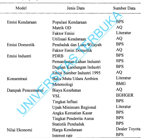 Tabel 3 Data yang Digunakan 
