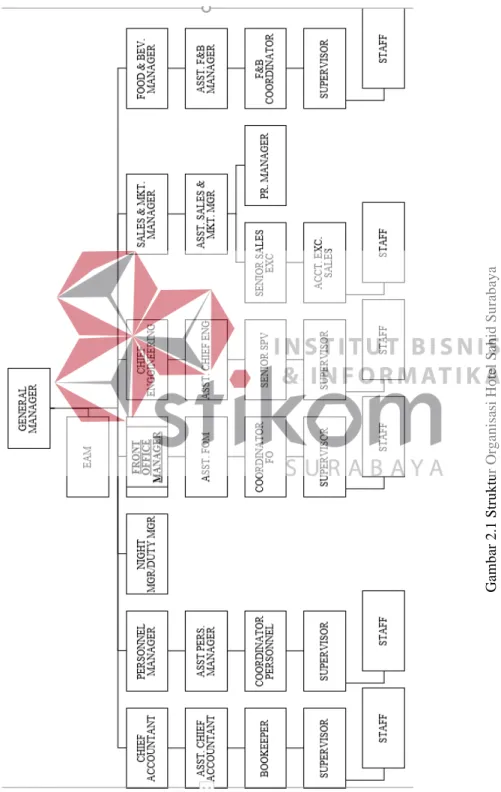 Gambar 2.1 Struktur Organisasi Hotel Sahid Surabaya